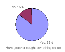 have you ever bought something online?